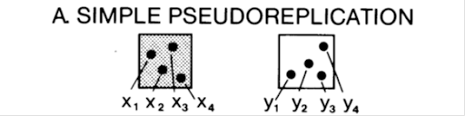 Pseudoreplication and the Art of Biological Statistics