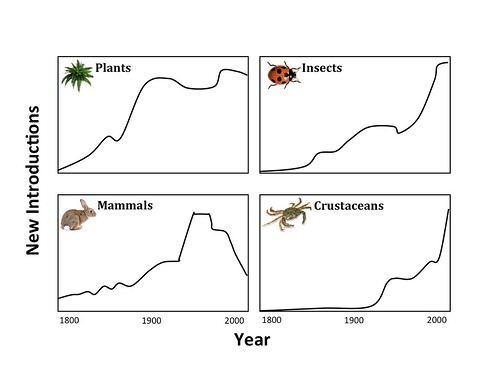 Are We Running Out of Invasives?